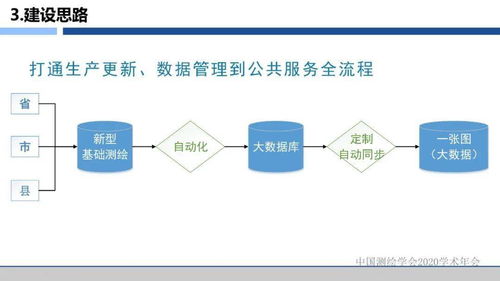 數字賦能，服務升級 浙江省新型基礎測繪與公共服務體系建設的探索與實踐——基于信息系統運行維護服務的視角