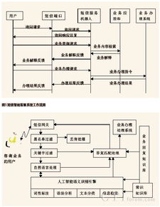 智能短信客服系統(tǒng) 賦能運營商電子渠道，提升自助服務(wù)與運維效能